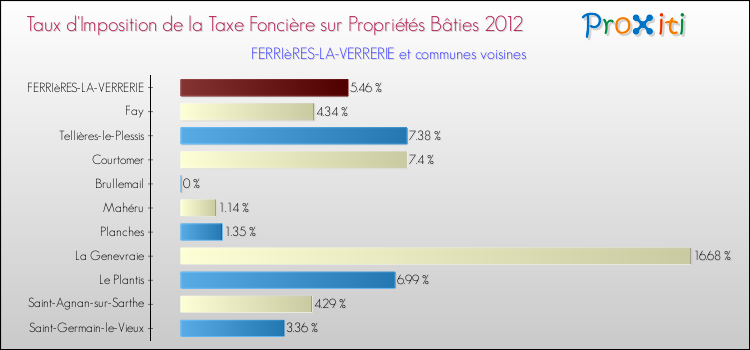 Taux d'imposition de la taxe foncière sur le bati 2012 pour FERRIèRES-LA-VERRERIE et les communes proches Comparaison des taux d'imposition de la taxe foncière sur le bati 2012 pour FERRIèRES-LA-VERRERIE et les communes voisines