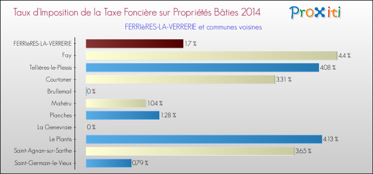 Taux d'imposition de la taxe foncière sur le bati 2014 pour FERRIèRES-LA-VERRERIE et les communes proches Comparaison des taux d'imposition de la taxe foncière sur le bati 2014 pour FERRIèRES-LA-VERRERIE et les communes voisines