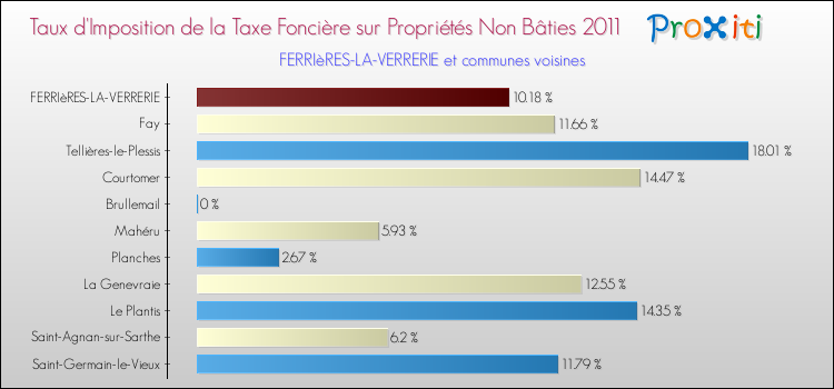 Taux d'imposition de la taxe foncière sur les immeubles et terrains non batis 2011 pour FERRIèRES-LA-VERRERIE et les communes proches Comparaison des taux d'imposition de la taxe foncière sur les immeubles et terrains non batis 2011 pour FERRIèRES-LA-VERRERIE et les communes voisines