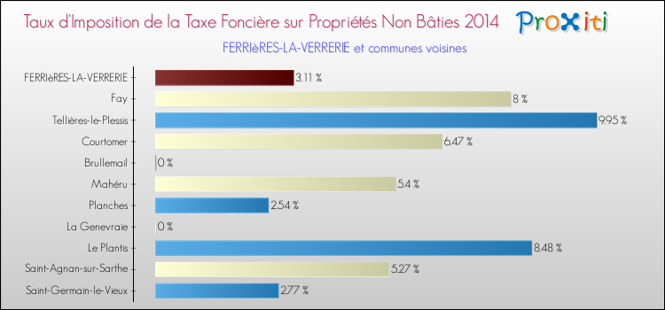Taux d'imposition de la taxe foncière sur les immeubles et terrains non batis 2014 pour FERRIèRES-LA-VERRERIE et les communes proches Comparaison des taux d'imposition de la taxe foncière sur les immeubles et terrains non batis 2014 pour FERRIèRES-LA-VERRERIE et les communes voisines