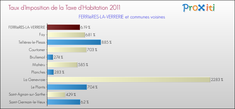 Taux d'imposition de la taxe d'habitation 2011 pour FERRIèRES-LA-VERRERIE et les communes proches Comparaison des taux d'imposition de la taxe d'habitation 2011 pour FERRIèRES-LA-VERRERIE et les communes voisines