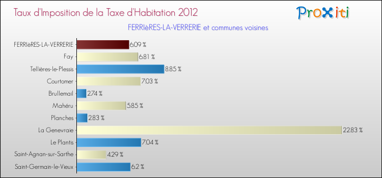 Taux d'imposition de la taxe d'habitation 2012 pour FERRIèRES-LA-VERRERIE et les communes proches Comparaison des taux d'imposition de la taxe d'habitation 2012 pour FERRIèRES-LA-VERRERIE et les communes voisines