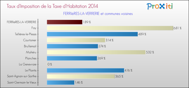 Taux d'imposition de la taxe d'habitation 2014 pour FERRIèRES-LA-VERRERIE et les communes proches Comparaison des taux d'imposition de la taxe d'habitation 2014 pour FERRIèRES-LA-VERRERIE et les communes voisines