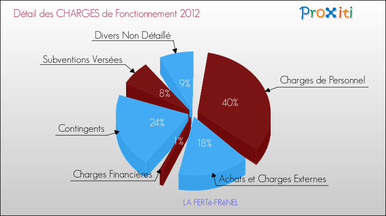 Décomposition des Charges de Fonctionnement 2012 de la commune de LA FERTé-FRêNEL Charges de Fonctionnement 2012 pour la commune de LA FERTé-FRêNEL