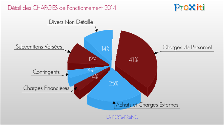 Décomposition des Charges de Fonctionnement 2014 de la commune de LA FERTé-FRêNEL Charges de Fonctionnement 2014 pour la commune de LA FERTé-FRêNEL
