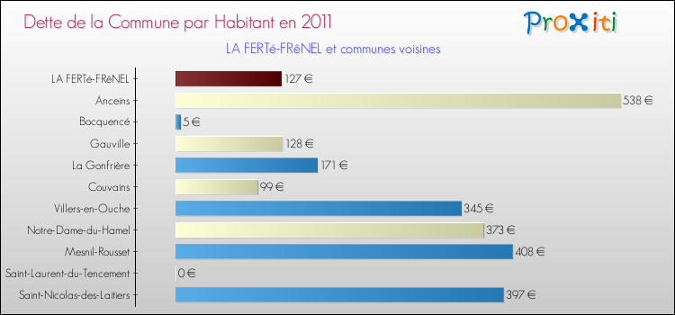 Dette par habitant de la commune en 2011 pour LA FERTé-FRêNEL et les communes proches Comparaison de la dette par habitant de la commune en 2011 pour LA FERTé-FRêNEL et les communes voisines