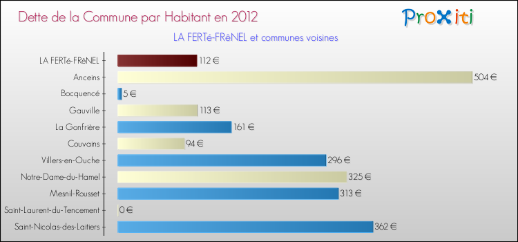 Dette par habitant de la commune en 2012 pour LA FERTé-FRêNEL et les communes proches Comparaison de la dette par habitant de la commune en 2012 pour LA FERTé-FRêNEL et les communes voisines