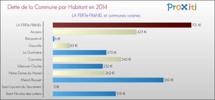 Dette par habitant de la commune en 2014 pour LA FERTé-FRêNEL et les communes proches Comparaison de la dette par habitant de la commune en 2014 pour LA FERTé-FRêNEL et les communes voisines