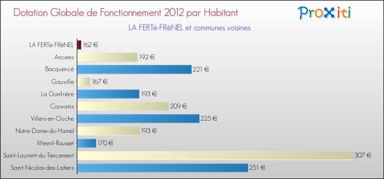 Montant des dotations globales de fonctionnement DGF par Habitant pour LA FERTé-FRêNEL et les communes proches Comparaison des des dotations globales de fonctionnement DGF par habitant pour LA FERTé-FRêNEL et les communes voisines
