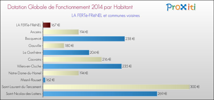 Montant des dotations globales de fonctionnement DGF par Habitant pour LA FERTé-FRêNEL et les communes proches en 2014. Comparaison des des dotations globales de fonctionnement DGF par habitant pour LA FERTé-FRêNEL et les communes voisines en 2014.