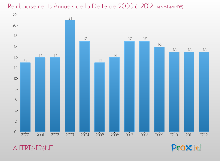 Evolution de l'annuité de la dette pour la commune de LA FERTé-FRêNEL de 2000 à 2012 Annuités de la dette pour LA FERTé-FRêNEL de 2000 à 2012