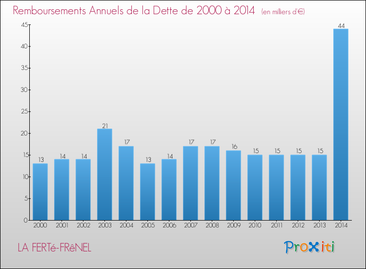 Evolution de l'annuité de la dette pour la commune de LA FERTé-FRêNEL de 2000 à 2014 Annuités de la dette pour LA FERTé-FRêNEL de 2000 à 2014