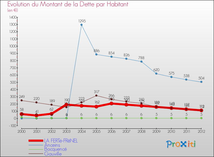 Evolution de la dette par habitant pour la commune de LA FERTé-FRêNEL et les communes proches de 2000 à 2012 Comparaison de la dette par habitant pour LA FERTé-FRêNEL et les communes voisines de 2000 à 2012