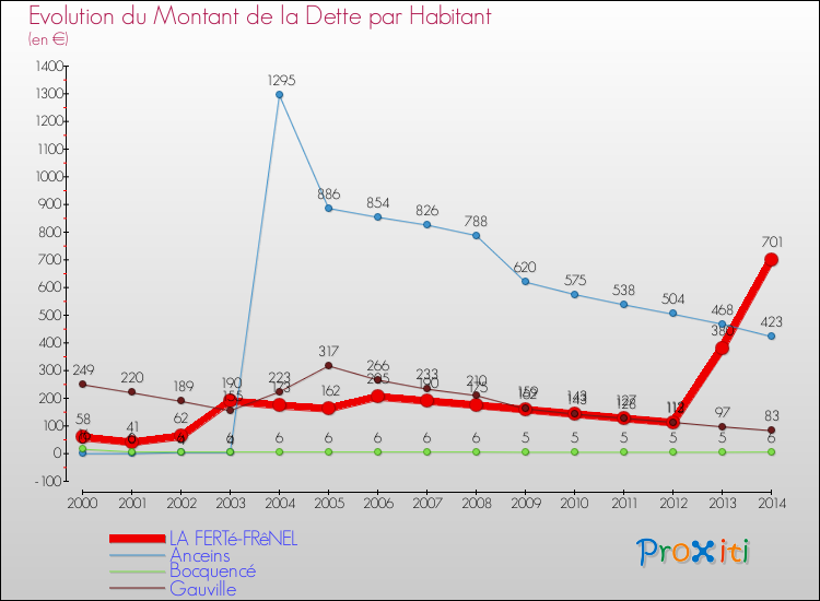 Evolution de la dette par habitant pour la commune de LA FERTé-FRêNEL et les communes proches de 2000 à 2014 Comparaison de la dette par habitant pour LA FERTé-FRêNEL et les communes voisines de 2000 à 2014