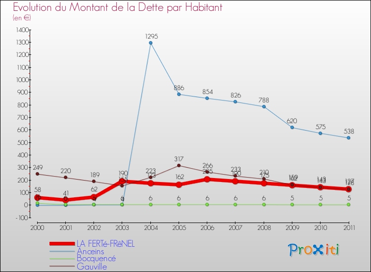 Evolution de la dette par habitant pour la commune de LA FERTé-FRêNEL et les communes proches Comparaison de la dette par habitant pour LA FERTé-FRêNEL et les communes voisines