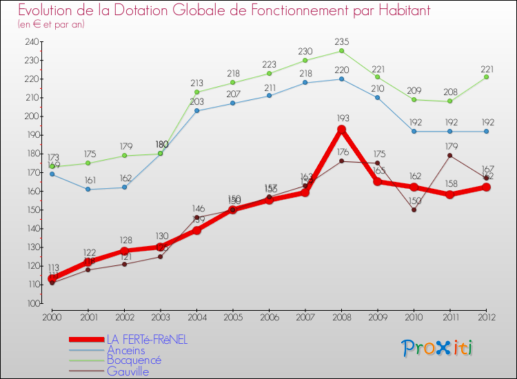 Evolution et montant de la dotation globale de fonctionnement par Habitant pour LA FERTé-FRêNEL et les communes proches Comparaison des dotations globales de fonctionnement par habitant pour LA FERTé-FRêNEL et les communes voisines