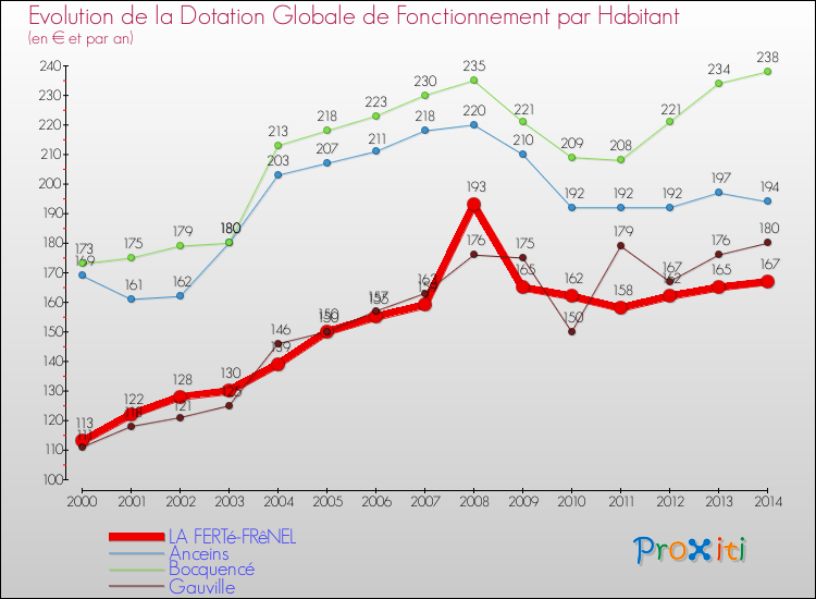 Evolution et montant de la dotation globale de fonctionnement par Habitant pour LA FERTé-FRêNEL et les communes proches de 2000 à 2014. Comparaison des dotations globales de fonctionnement par habitant pour LA FERTé-FRêNEL et les communes voisines de 2000 à 2014.