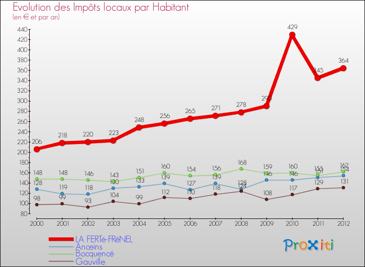 Evolution et montant des impôts locaux par Habitant pour LA FERTé-FRêNEL et les communes proches Comparaison des impôts locaux par habitant pour LA FERTé-FRêNEL et les communes voisines