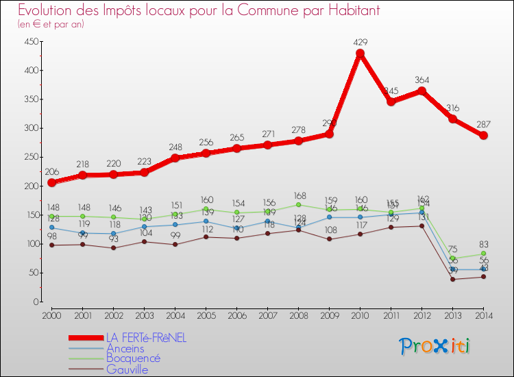 Evolution et montant des impôts locaux par Habitant pour LA FERTé-FRêNEL et les communes proches de 2000 à 2014 Comparaison des impôts locaux par habitant pour LA FERTé-FRêNEL et les communes voisines de 2000 à 2014