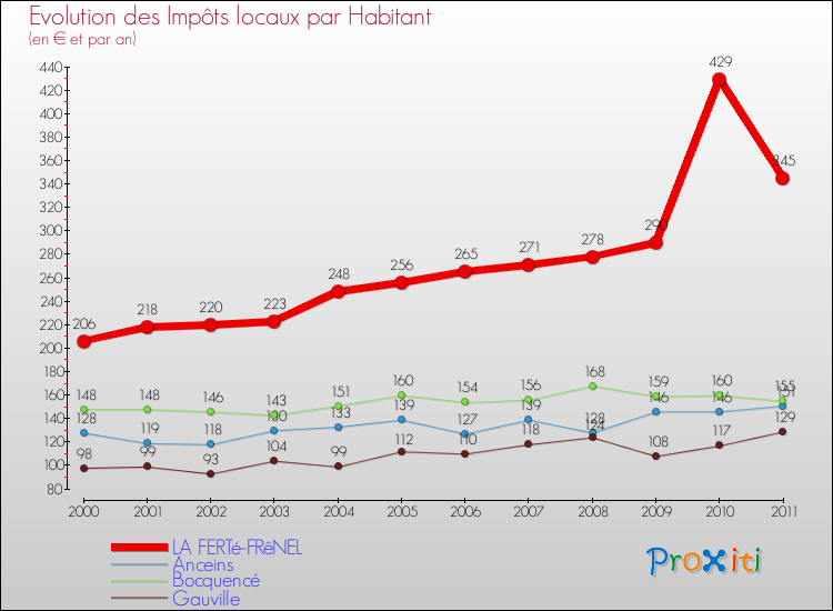 Evolution et montant des impôts locaux par Habitant pour LA FERTé-FRêNEL et les communes proches Comparaison des impôts locaux par habitant pour LA FERTé-FRêNEL et les communes voisines