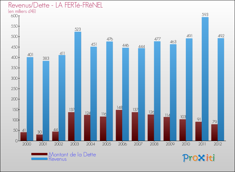 Evolution comparée de la dette et des revenus pour la commune de LA FERTé-FRêNEL de 2000 à 2012 Comparaison de la dette et des revenus pour LA FERTé-FRêNEL de 2000 à 2012
