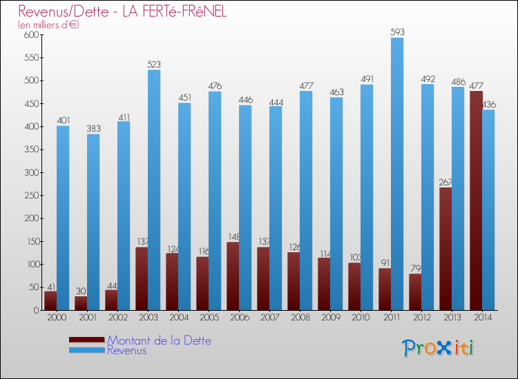 Evolution comparée de la dette et des revenus pour la commune de LA FERTé-FRêNEL de 2000 à 2014 Comparaison de la dette et des revenus pour LA FERTé-FRêNEL de 2000 à 2014