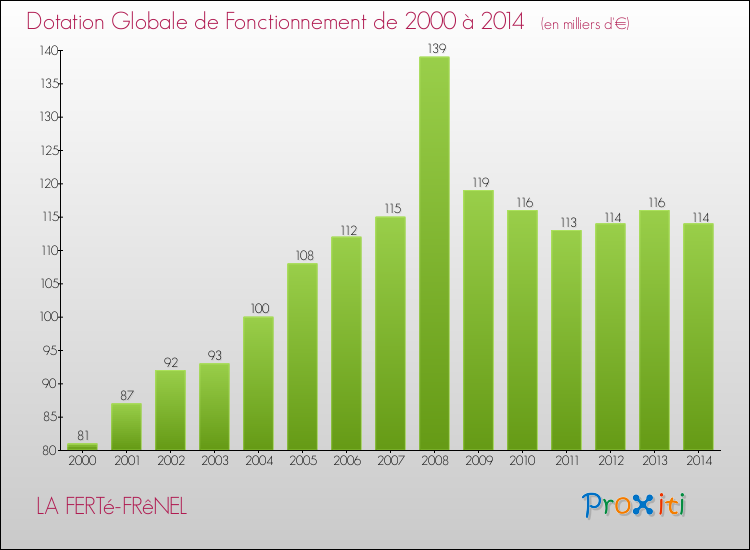 Evolution du montant de la Dotation Globale de Fonctionnement pour la commune de LA FERTé-FRêNEL de 2000 à 2014 Evolution du montant de la Dotation Globale de Fonctionnement pour LA FERTé-FRêNEL de 2000 à 2014