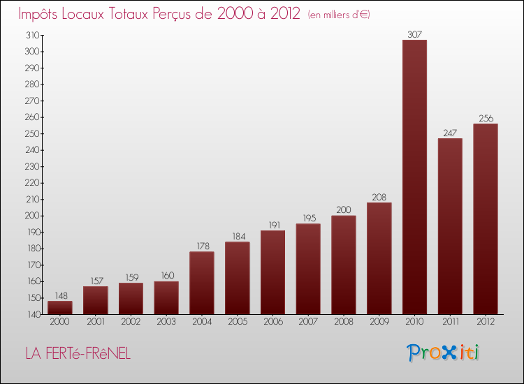 Evolution des Impôts Locaux pour la commune de LA FERTé-FRêNEL de 2000 à 2012 Evolution des Impôts Locaux pour LA FERTé-FRêNEL de 2000 à 2012
