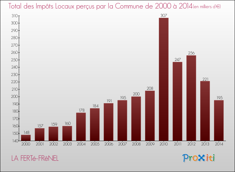 Evolution des Impôts Locaux pour la commune de LA FERTé-FRêNEL de 2000 à 2014 Evolution des Impôts Locaux pour LA FERTé-FRêNEL de 2000 à 2014