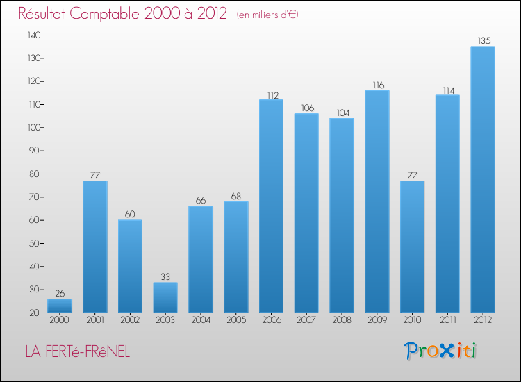 Evolution du résultat comptable pour la commune de LA FERTé-FRêNEL de 2000 à 2012 Evolution du résultat comptable pour LA FERTé-FRêNEL de 2000 à 2012