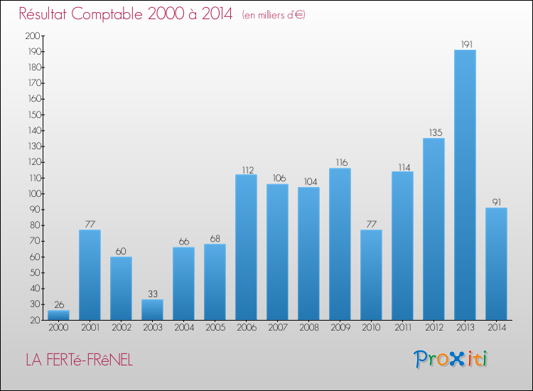 Evolution du résultat comptable pour la commune de LA FERTé-FRêNEL de 2000 à 2014 Evolution du résultat comptable pour LA FERTé-FRêNEL de 2000 à 2014