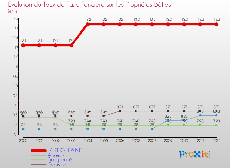 Evolution du taux de la taxe foncière sur le bati pour LA FERTé-FRêNEL et les communes proches de 2000 à 2012 Comparaison des taux de taxe foncière sur le bati pour LA FERTé-FRêNEL et les communes voisines de 2000 à 2012