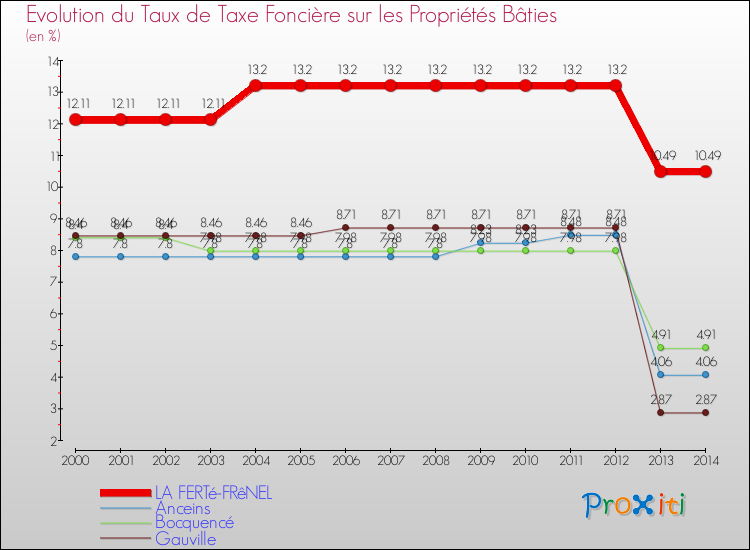 Evolution du taux de la taxe foncière sur le bati pour LA FERTé-FRêNEL et les communes proches de 2000 à 2014 Comparaison des taux de taxe foncière sur le bati pour LA FERTé-FRêNEL et les communes voisines de 2000 à 2014