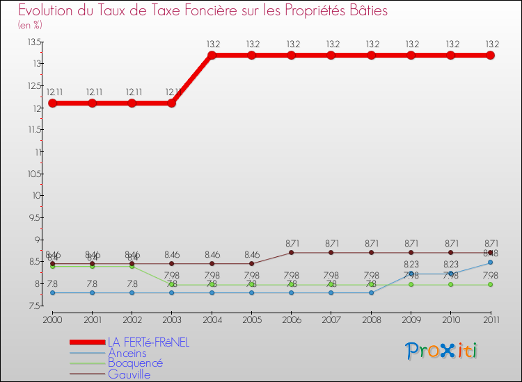 Evolution du taux de la taxe foncière sur le bati pour LA FERTé-FRêNEL et les communes proches Comparaison des taux de taxe foncière sur le bati pour LA FERTé-FRêNEL et les communes voisines