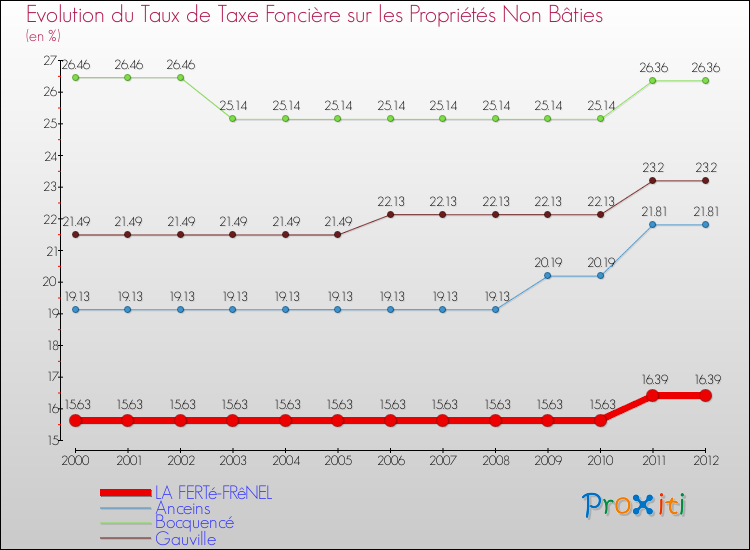 Evolution du taux de la taxe foncière sur les immeubles et terrains non batis pour LA FERTé-FRêNEL et les communes proches de 2000 à 2012 Comparaison des taux de la taxe foncière sur les immeubles et terrains non batis pour LA FERTé-FRêNEL et les communes voisines de 2000 à 2012