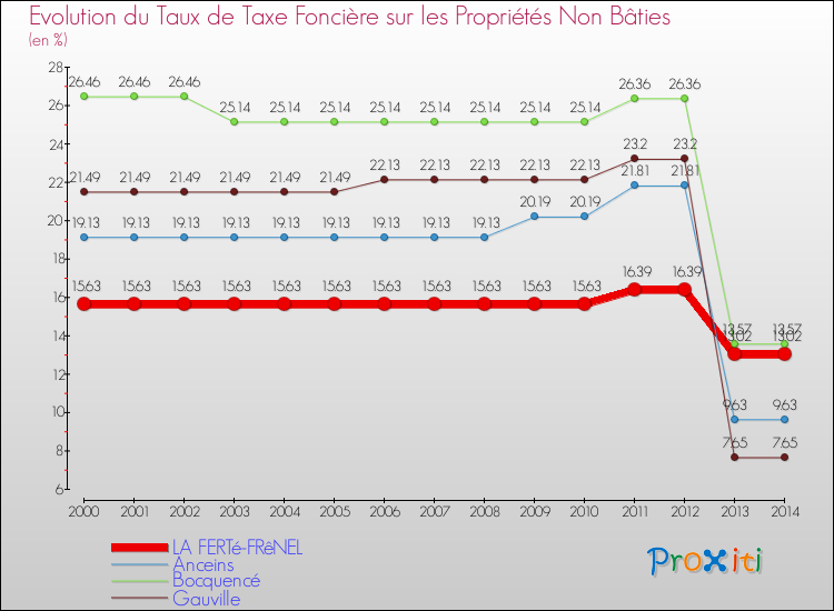 Evolution du taux de la taxe foncière sur les immeubles et terrains non batis pour LA FERTé-FRêNEL et les communes proches de 2000 à 2014 Comparaison des taux de la taxe foncière sur les immeubles et terrains non batis pour LA FERTé-FRêNEL et les communes voisines de 2000 à 2014