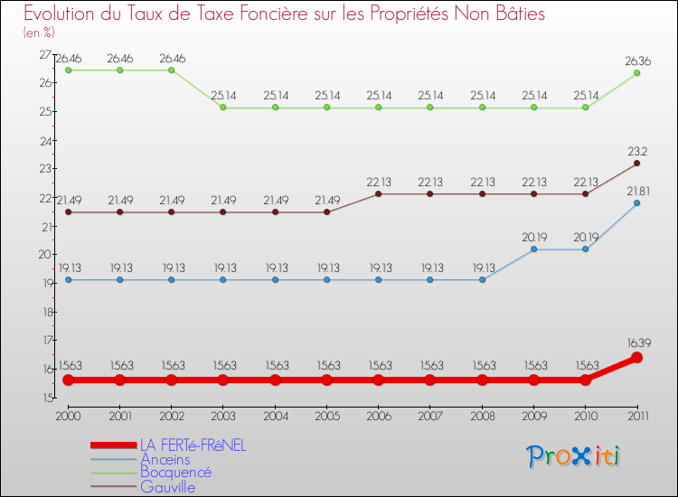 Evolution du taux de la taxe foncière sur les immeubles et terrains non batis pour LA FERTé-FRêNEL et les communes proches Comparaison des taux de la taxe foncière sur les immeubles et terrains non batis pour LA FERTé-FRêNEL et les communes voisines