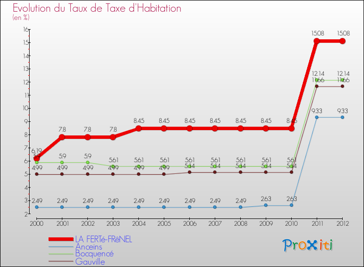 Evolution du taux de la taxe d'habitation pour LA FERTé-FRêNEL et les communes proches Comparaison des taux de la taxe d'habitation pour LA FERTé-FRêNEL et les communes voisines