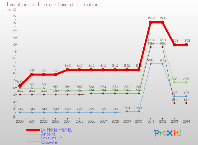 Evolution du taux de la taxe d'habitation pour LA FERTé-FRêNEL et les communes proches de 2000 à 2014 Comparaison des taux de la taxe d'habitation pour LA FERTé-FRêNEL et les communes voisines de 2000 à 2014