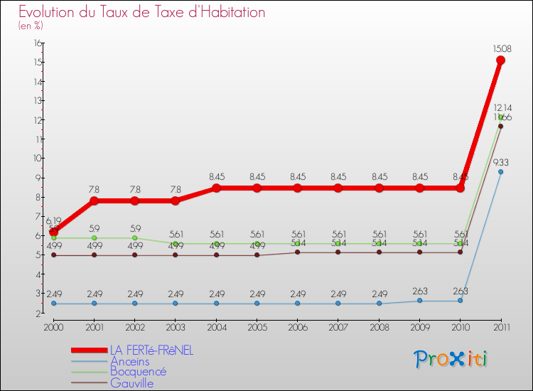 Evolution du taux de la taxe d'habitation pour LA FERTé-FRêNEL et les communes proches Comparaison des taux de la taxe d'habitation pour LA FERTé-FRêNEL et les communes voisines