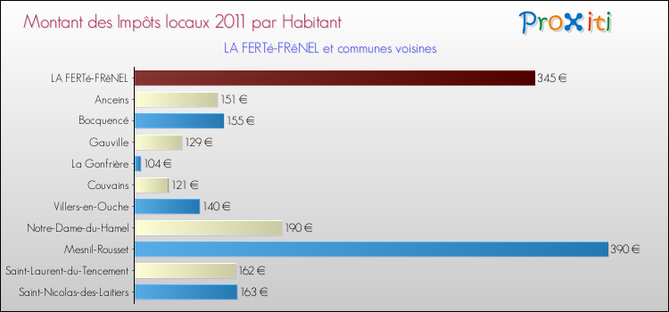 Montant des impôts locaux par Habitant pour LA FERTé-FRêNEL et les communes proches Comparaison des impôts locaux par habitant pour LA FERTé-FRêNEL et les communes voisines