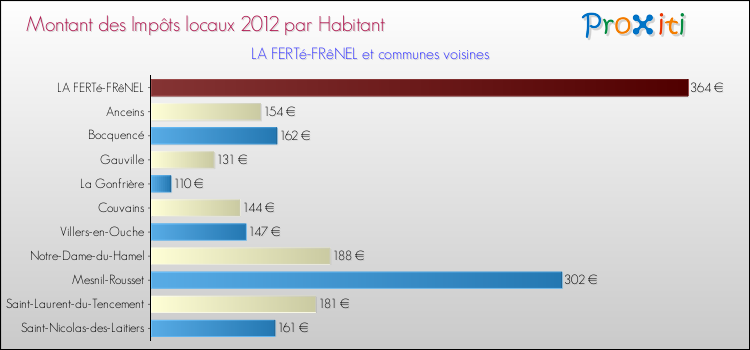 Montant des impôts locaux par Habitant pour LA FERTé-FRêNEL et les communes proches Comparaison des impôts locaux par habitant pour LA FERTé-FRêNEL et les communes voisines