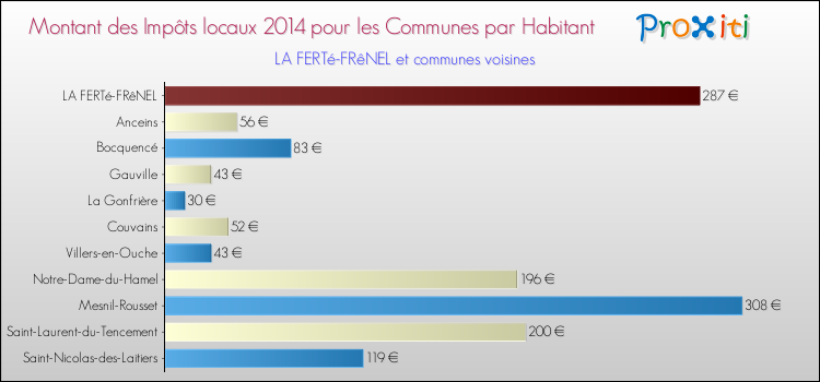 Montant des impôts locaux par Habitant pour LA FERTé-FRêNEL et les communes proches en 2014 Comparaison des impôts locaux par habitant pour LA FERTé-FRêNEL et les communes voisines en 2014