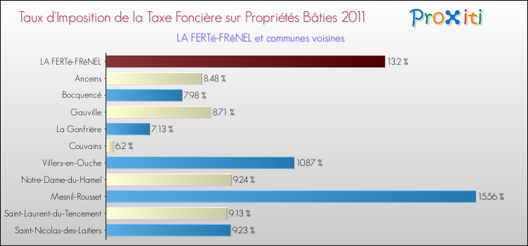 Taux d'imposition de la taxe foncière sur le bati 2011 pour LA FERTé-FRêNEL et les communes proches Comparaison des taux d'imposition de la taxe foncière sur le bati 2011 pour LA FERTé-FRêNEL et les communes voisines