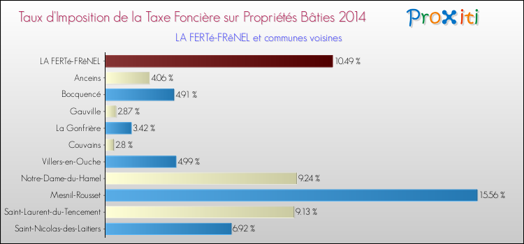 Taux d'imposition de la taxe foncière sur le bati 2014 pour LA FERTé-FRêNEL et les communes proches Comparaison des taux d'imposition de la taxe foncière sur le bati 2014 pour LA FERTé-FRêNEL et les communes voisines