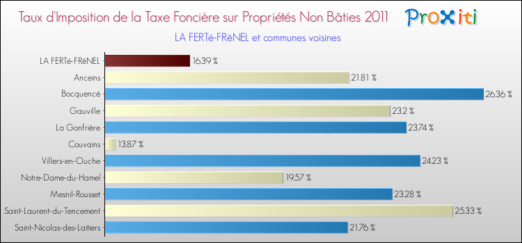 Taux d'imposition de la taxe foncière sur les immeubles et terrains non batis 2011 pour LA FERTé-FRêNEL et les communes proches Comparaison des taux d'imposition de la taxe foncière sur les immeubles et terrains non batis 2011 pour LA FERTé-FRêNEL et les communes voisines