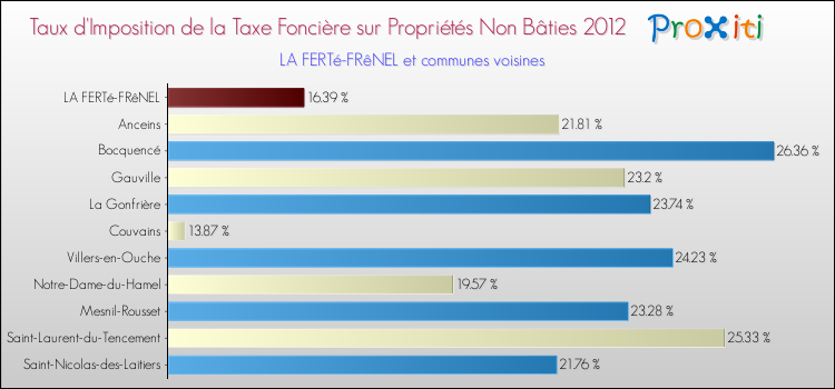 Taux d'imposition de la taxe foncière sur les immeubles et terrains non batis 2012 pour LA FERTé-FRêNEL et les communes proches Comparaison des taux d'imposition de la taxe foncière sur les immeubles et terrains non batis 2012 pour LA FERTé-FRêNEL et les communes voisines
