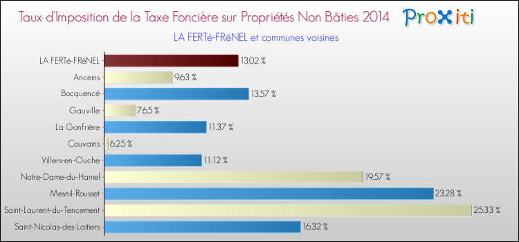 Taux d'imposition de la taxe foncière sur les immeubles et terrains non batis 2014 pour LA FERTé-FRêNEL et les communes proches Comparaison des taux d'imposition de la taxe foncière sur les immeubles et terrains non batis 2014 pour LA FERTé-FRêNEL et les communes voisines
