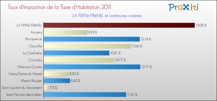 Taux d'imposition de la taxe d'habitation 2011 pour LA FERTé-FRêNEL et les communes proches Comparaison des taux d'imposition de la taxe d'habitation 2011 pour LA FERTé-FRêNEL et les communes voisines