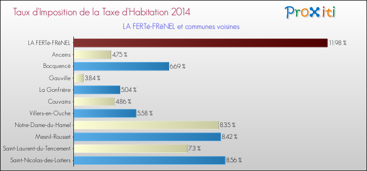 Taux d'imposition de la taxe d'habitation 2014 pour LA FERTé-FRêNEL et les communes proches Comparaison des taux d'imposition de la taxe d'habitation 2014 pour LA FERTé-FRêNEL et les communes voisines